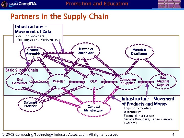 Promotion and Education Partners in the Supply Chain Infrastructure: Movement of Data • Solution