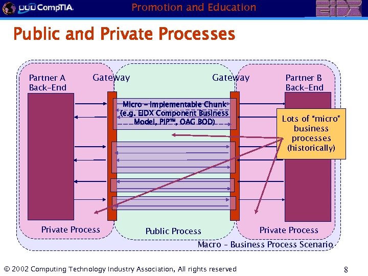 Promotion and Education Public and Private Processes Partner A Back-End Gateway Micro – Implementable