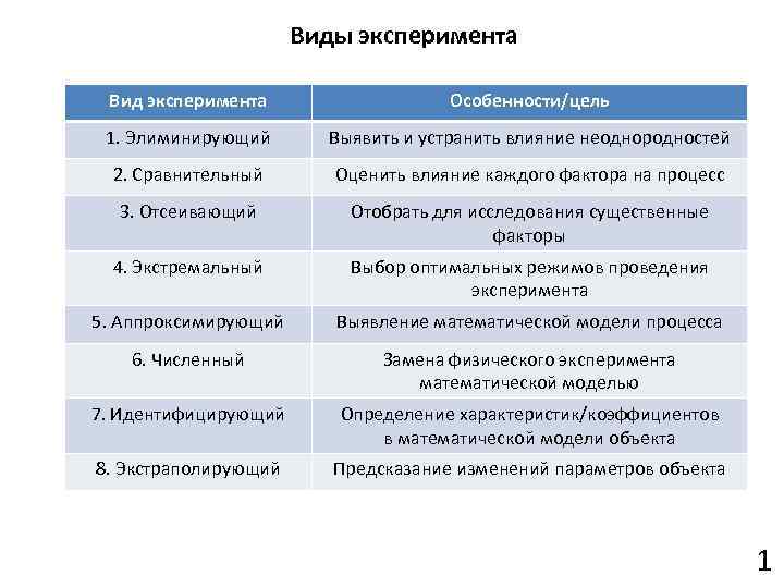 Виды эксперимента Вид эксперимента Особенности/цель 1. Элиминирующий Выявить и устранить влияние неоднородностей 2. Сравнительный