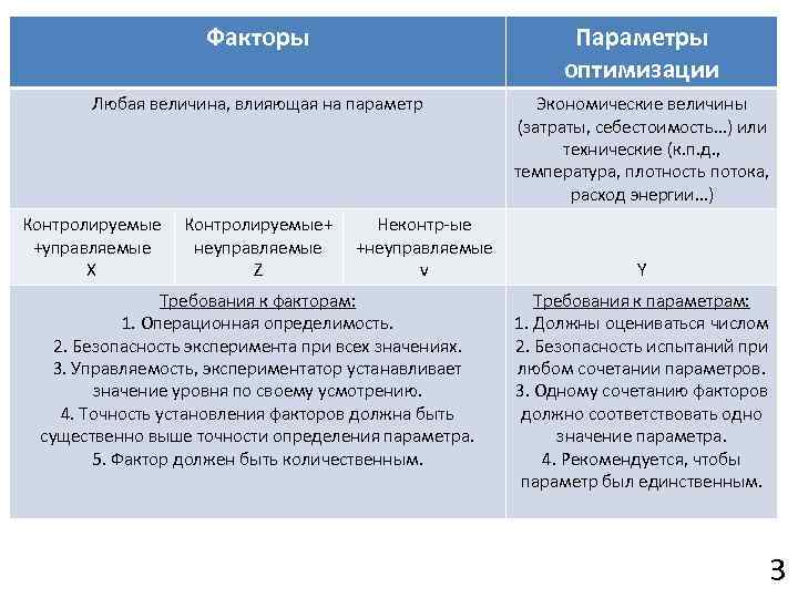 Факторы Параметры оптимизации Любая величина, влияющая на параметр Экономические величины (затраты, себестоимость…) или технические