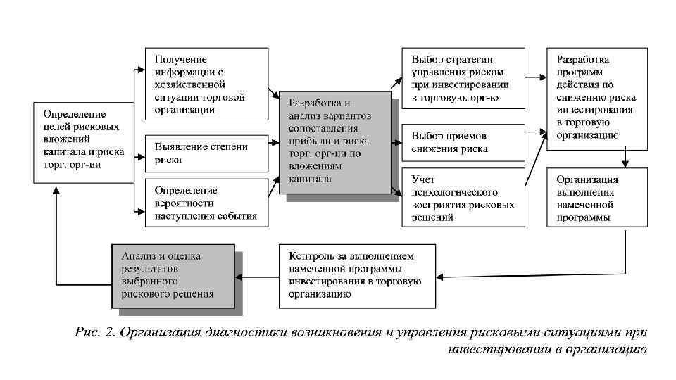 Хозяйственные ситуации. Методы управления риском при инвестировании. Как управлять рисками при инвестировании. Стратегии рисковых решений. Управление рисками при инвестировании в проект.