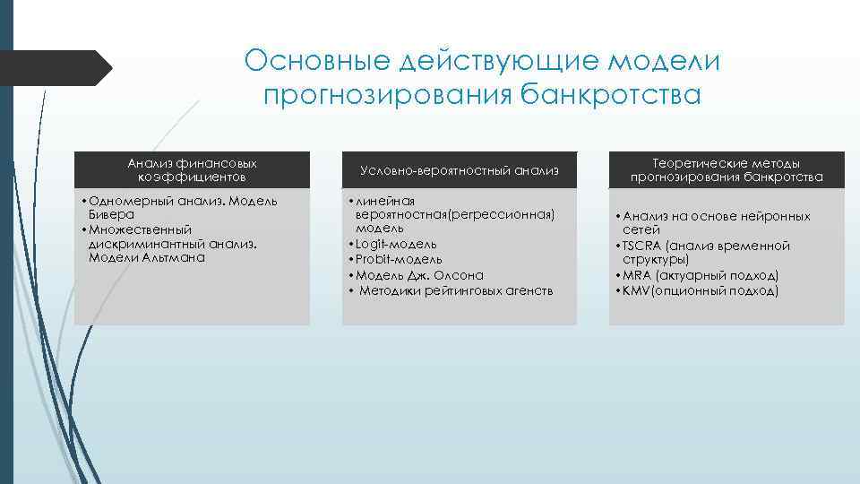 Основные действующие модели прогнозирования банкротства Анализ финансовых коэффициентов • Одномерный анализ. Модель Бивера •