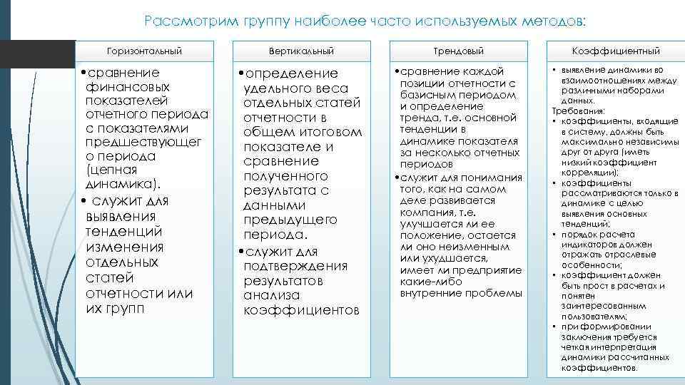 Горизонтальный метод. Горизонтальный вертикальный и трендовый анализ. Методы анализа отчетности горизонтальный вертикальный трендовый. Преимущества коэффициентного метода анализа. Коэффициентный метод финансового анализа.