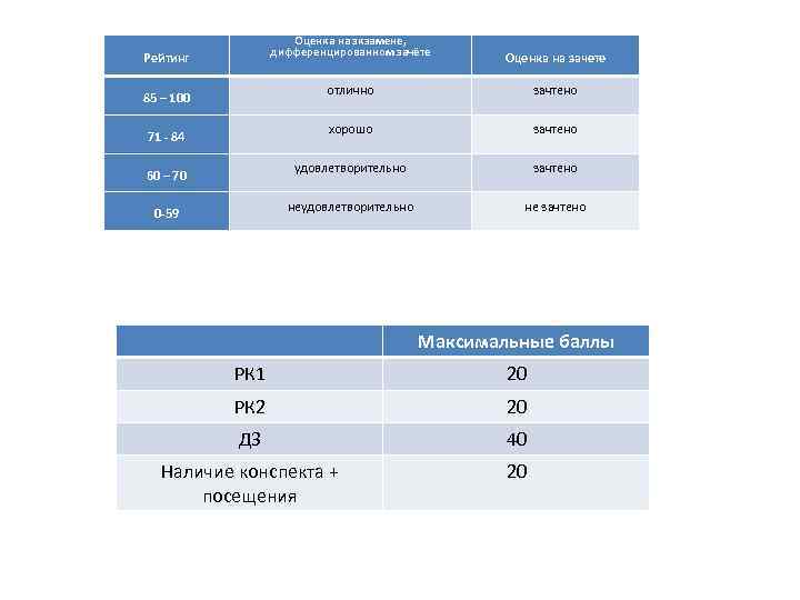 Оценка на экзамене, дифференцированном зачёте Рейтинг Оценка на зачете отлично 0 -59 зачтено неудовлетворительно