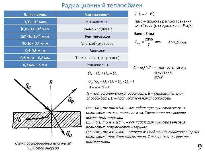 Радиационный теплообмен Длина волны Вид излучения 0, 05· 10 -6 мкм Космическое (0, 05