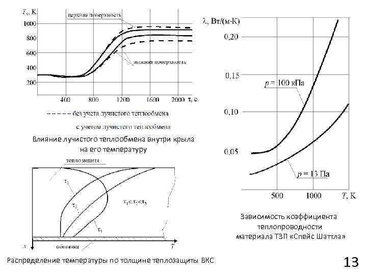 Влияние лучистого теплообмена внутри крыла на его температуру Зависимость коэффициента теплопроводности материала ТЗП «Спейс