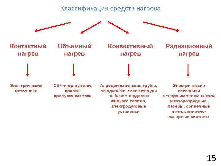 Классификация средств нагрева Контактный нагрев Электрические источники Объемный нагрев СВЧ-нагреватели, прямое пропускание тока Конвективный