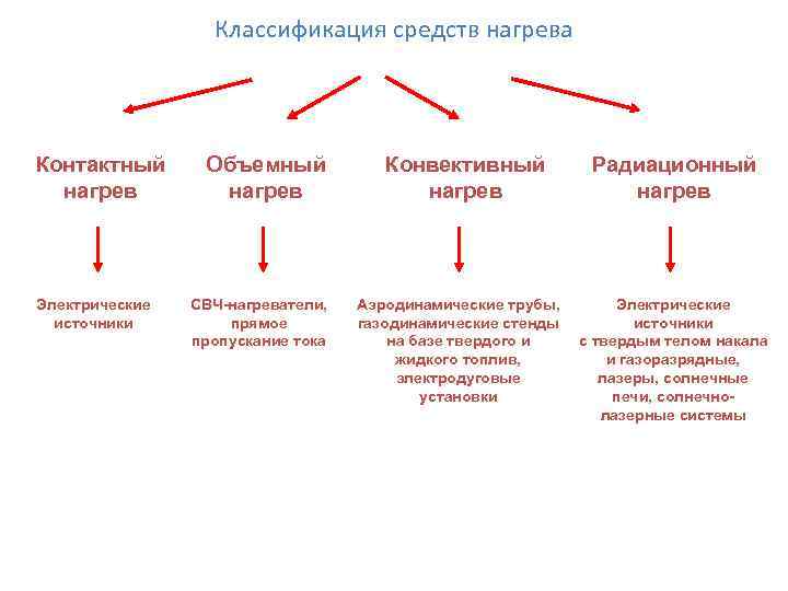 Классификация средств нагрева Контактный нагрев Электрические источники Объемный нагрев СВЧ-нагреватели, прямое пропускание тока Конвективный