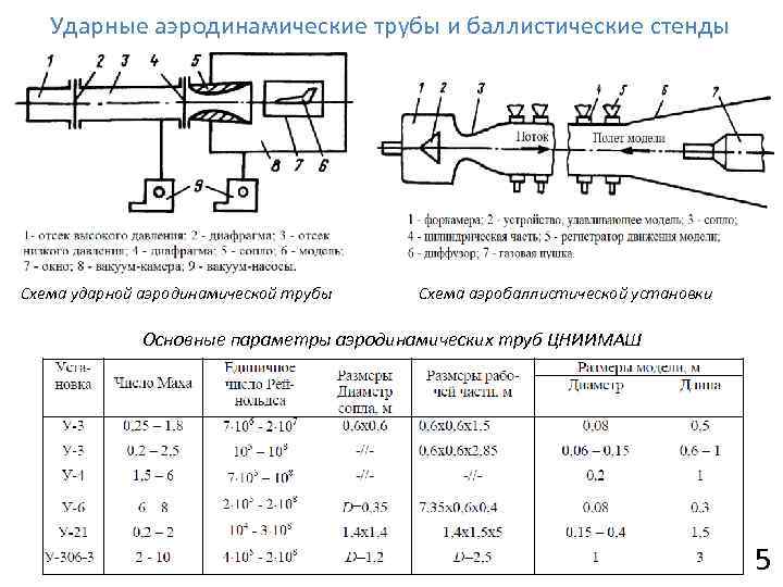 Ударные аэродинамические трубы и баллистические стенды Схема ударной аэродинамической трубы Схема аэробаллистической установки Основные