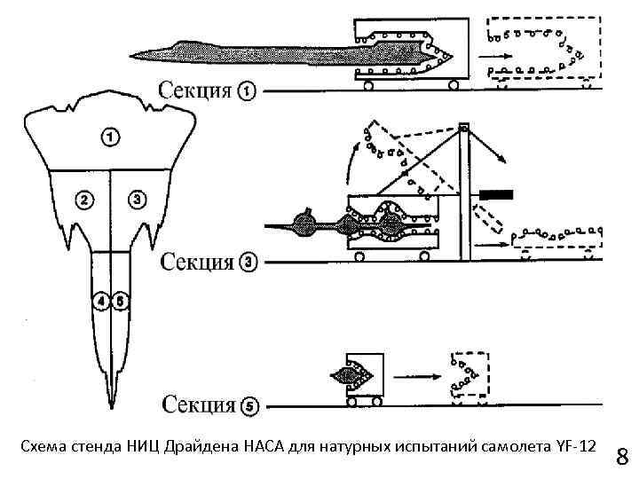 Схема стенда НИЦ Драйдена НАСА для натурных испытаний самолета YF-12 8 