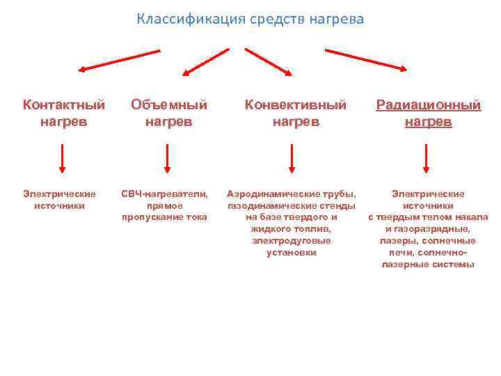 Классификация средств нагрева Контактный нагрев Электрические источники Объемный нагрев СВЧ-нагреватели, прямое пропускание тока Конвективный