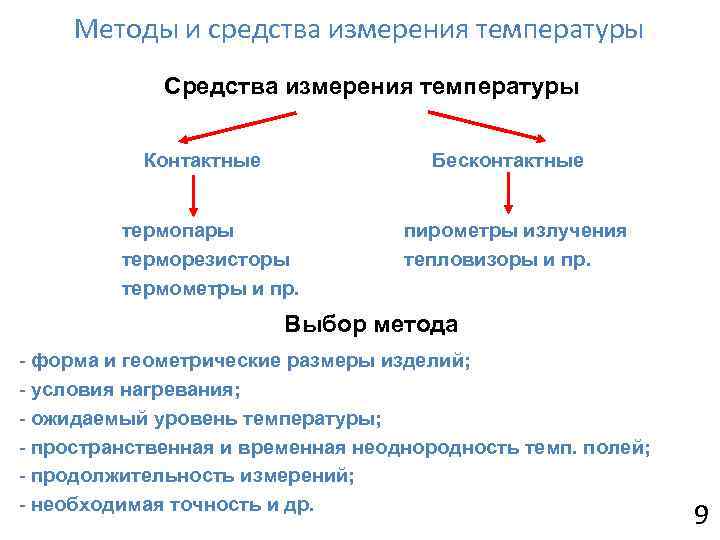 Методы и средства измерения температуры Средства измерения температуры Контактные Бесконтактные термопары терморезисторы термометры и