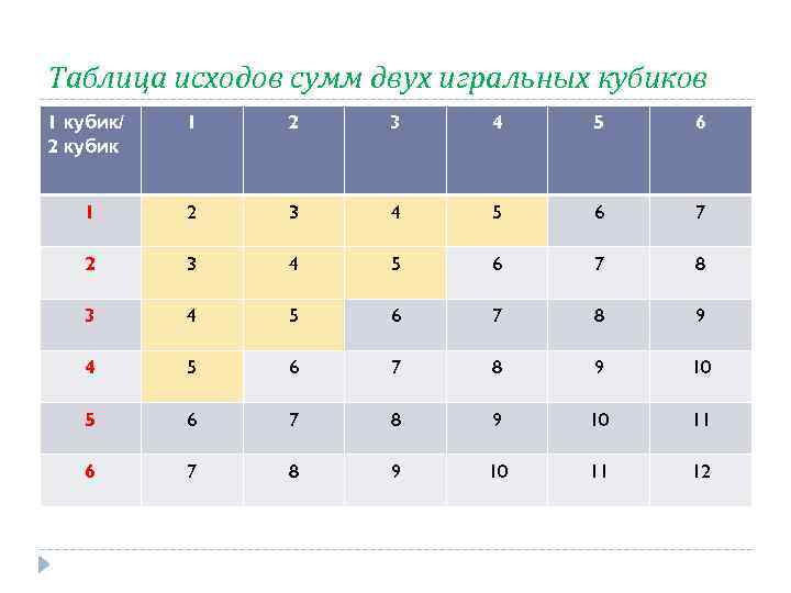 Таблица исходов сумм двух игральных кубиков 1 кубик/ 2 кубик 1 2 3 4