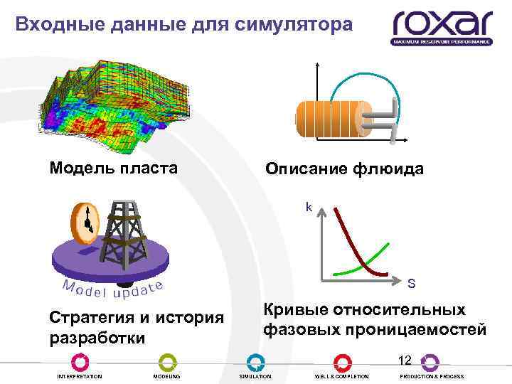 Входные данные для симулятора Модель пласта Описание флюида k S Стратегия и история разработки