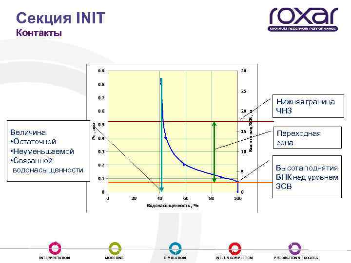 Секция INIT Контакты Нижняя граница ЧНЗ Величина • Остаточной • Неуменьшаемой • Связанной водонасыщенности
