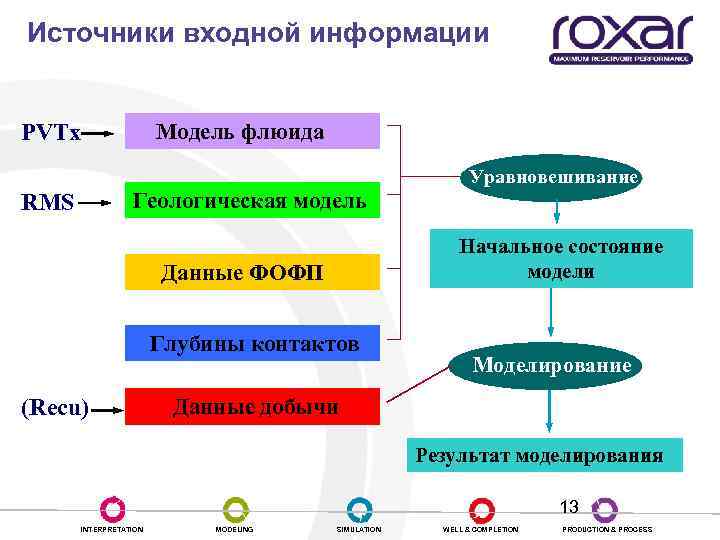 Источники входной информации PVTx Модель флюида Уравновешивание Геологическая модель RMS Начальное состояние модели Данные