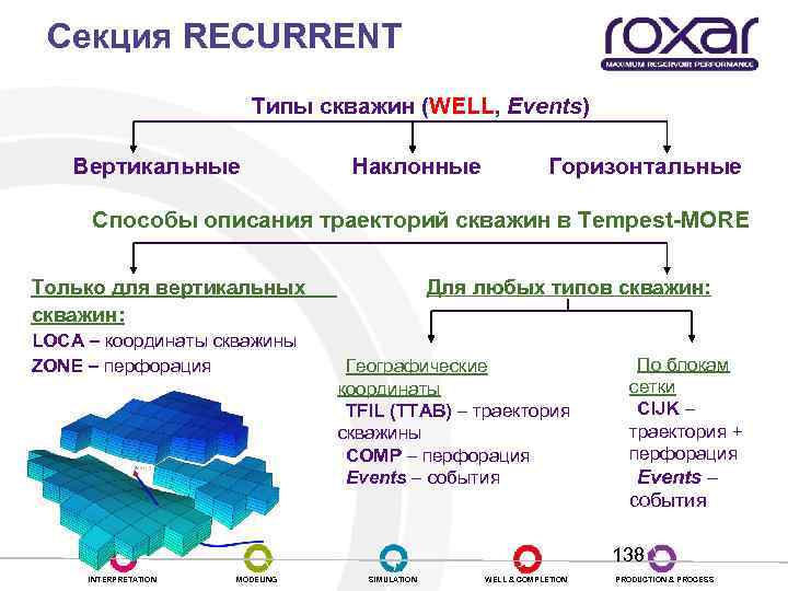 Секция RECURRENT Типы скважин (WELL, Events) Вертикальные Наклонные Горизонтальные Способы описания траекторий скважин в