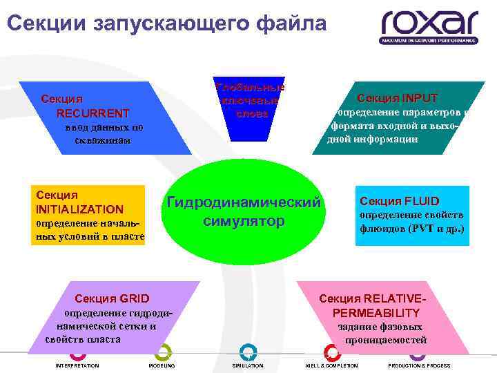 Секции запускающего файла Глобальные ключевые слова Секция RECURRENT Секция INPUT определение параметров и формата