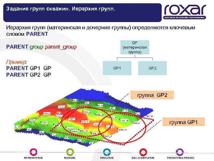Задание групп скважин. Иерархия групп (материнская и дочерние группы) определяются ключевым словом PARENT GP