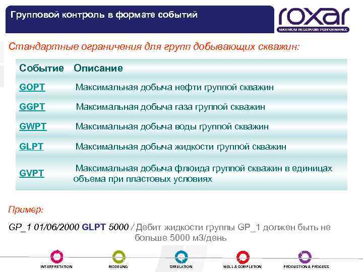 Групповой контроль в формате событий Стандартные ограничения для групп добывающих скважин: Событие Описание GOPT