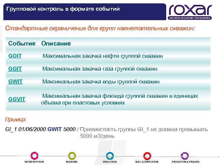 Групповой контроль в формате событий Стандартные ограничения для групп нагнетательных скважин: Событие Описание GOIT