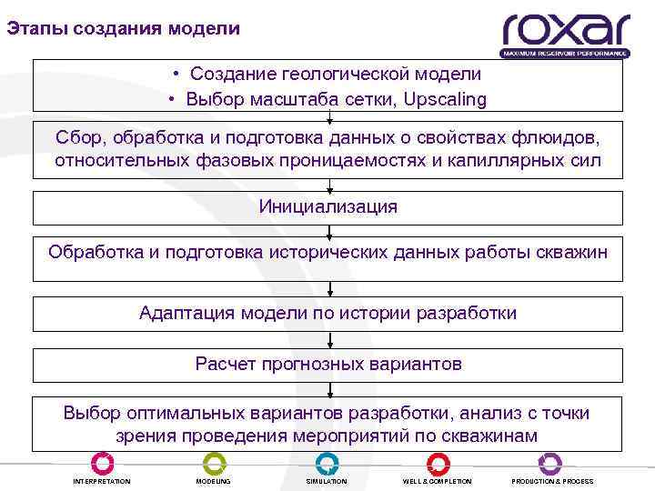 Этапы создания модели • Создание геологической модели • Выбор масштаба сетки, Upscaling Сбор, обработка