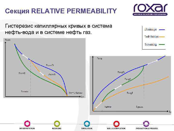 Секция RELATIVE PERMEABILITY Гистерезис капиллярных кривых в система нефть-вода и в системе нефть газ.