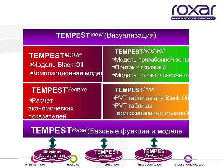 TEMPESTView (Визуализация) TEMPESTNextwell ¬Модель призабойной зоны ¬ Модель Black Oil ¬Приток к скважине ¬