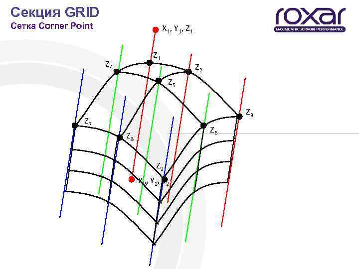 Секция GRID Сетка Corner Point X 1, Y 1, Z 1 Z 4 Z