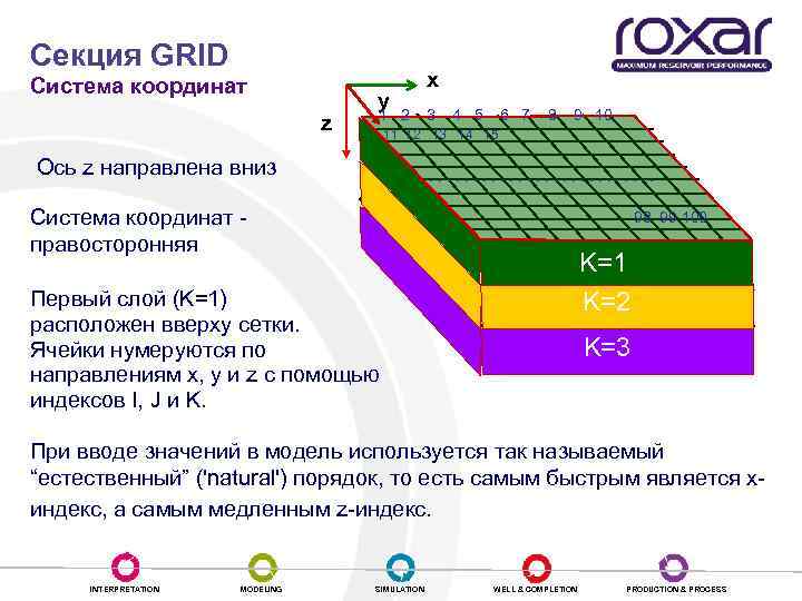 Секция GRID Система координат z Ось z направлена вниз Система координат - правосторонняя y