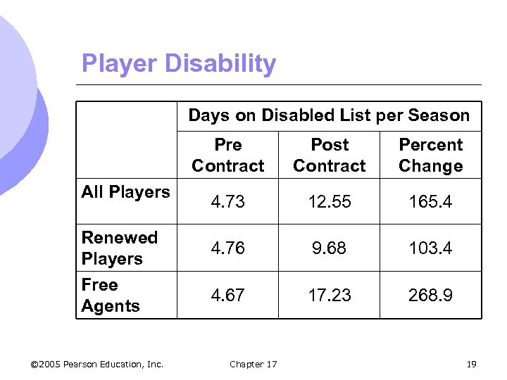 Player Disability Days on Disabled List per Season Pre Contract All Players Renewed Players