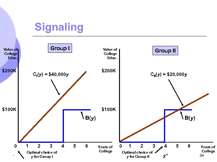 Signaling Group I Value of College Educ. $200 K Value of College Educ. Group