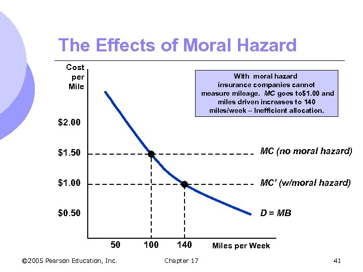 The Effects of Moral Hazard Cost per Mile With moral hazard insurance companies cannot