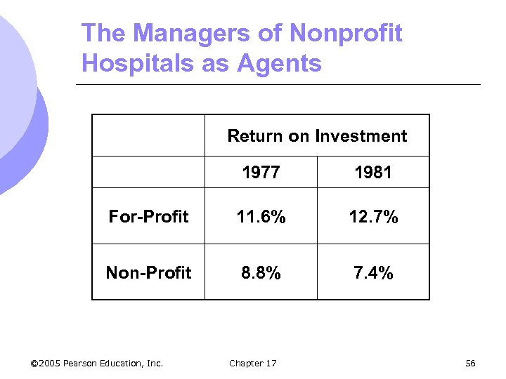 The Managers of Nonprofit Hospitals as Agents Return on Investment 1977 1981 For-Profit 11.