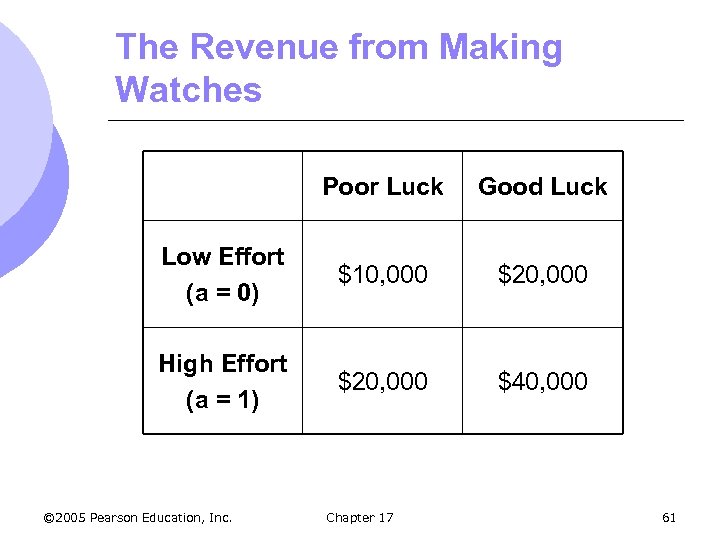 The Revenue from Making Watches Poor Luck Good Luck Low Effort (a = 0)