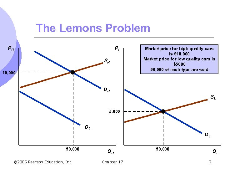 The Lemons Problem PH PL SH 10, 000 Market price for high quality cars