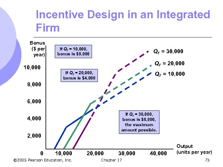 Incentive Design in an Integrated Firm Bonus ($ per year) 10, 000 If Qf