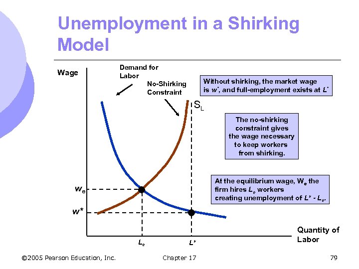 Unemployment in a Shirking Model Wage Demand for Labor No-Shirking Constraint Without shirking, the