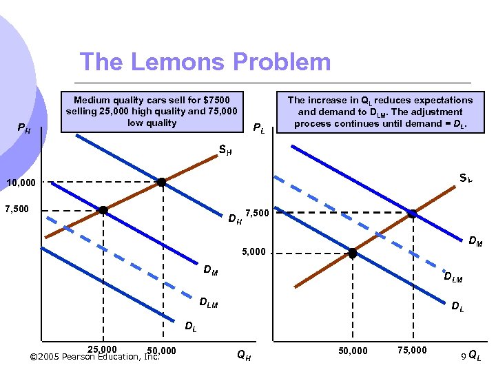 The Lemons Problem PH Medium quality cars sell for $7500 selling 25, 000 high