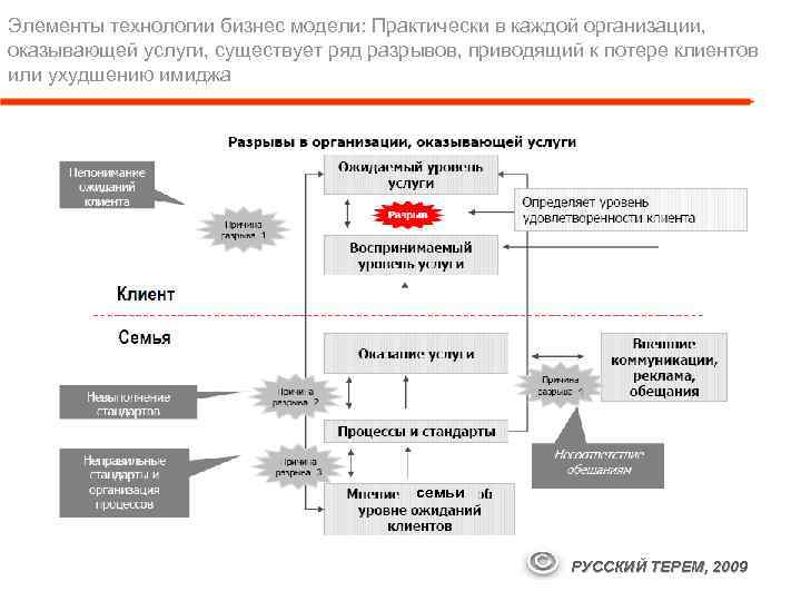 Элементы технологии бизнес модели: Практически в каждой организации, оказывающей услуги, существует ряд разрывов, приводящий