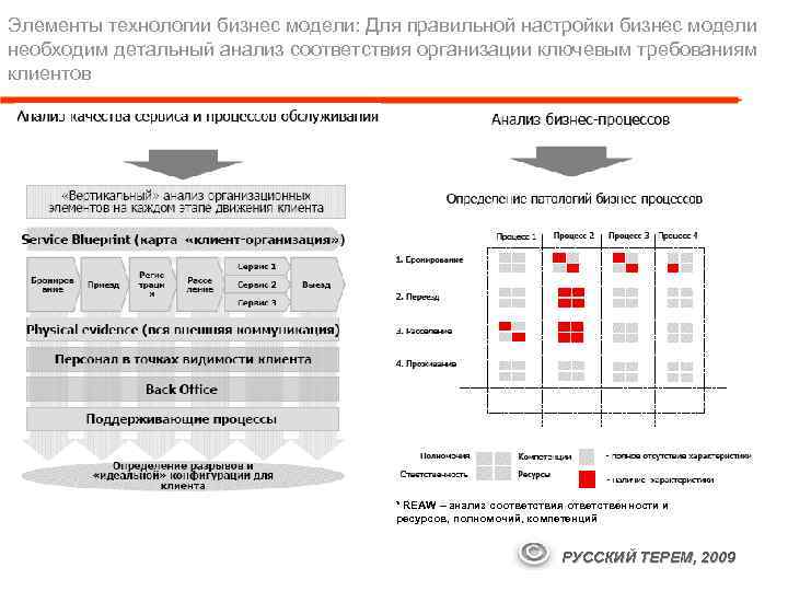 Элементы технологии бизнес модели: Для правильной настройки бизнес модели необходим детальный анализ соответствия организации