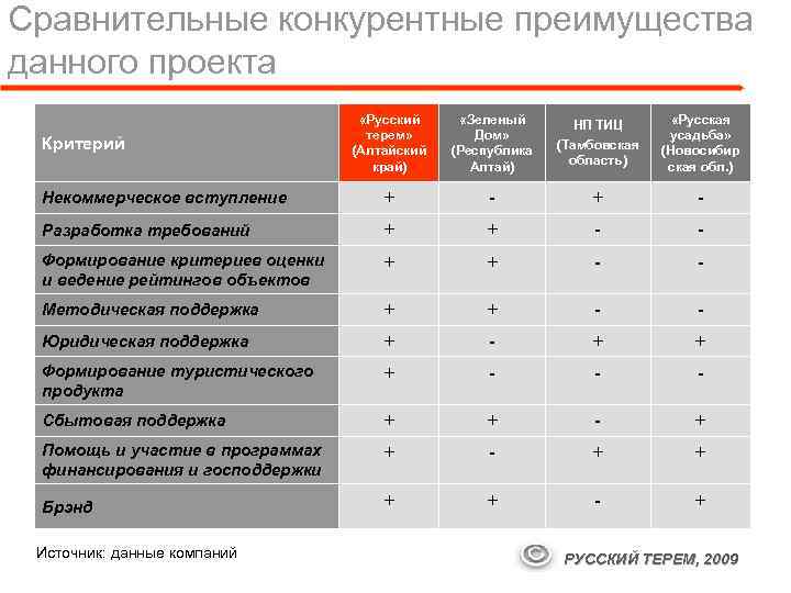 Сравнительные конкурентные преимущества данного проекта «Русский терем» (Алтайский край) «Зеленый Дом» (Республика Алтай) НП