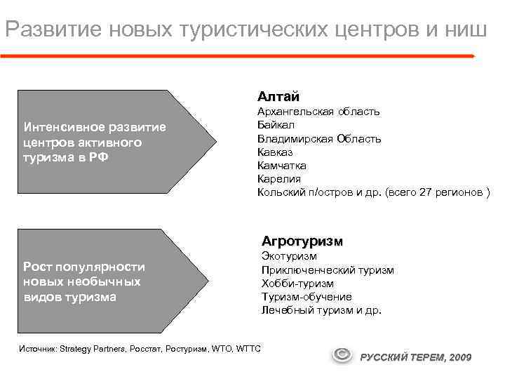 Развитие новых туристических центров и ниш Алтай Интенсивное развитие центров активного туризма в РФ