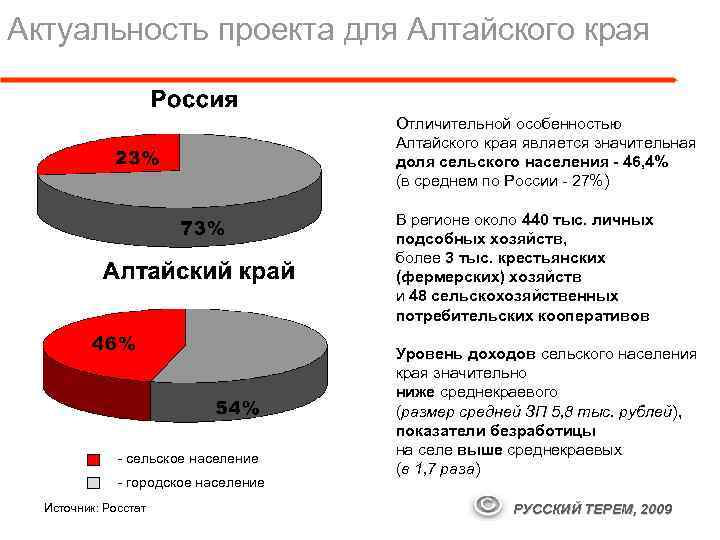 Актуальность проекта для Алтайского края Отличительной особенностью Алтайского края является значительная доля сельского населения