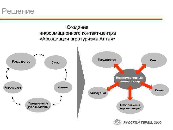 Решение Создание информационного контакт-центра «Ассоциация агротуризма Алтая» Государство Село Информационный контакт-центр Семья Агротурист Продвижение