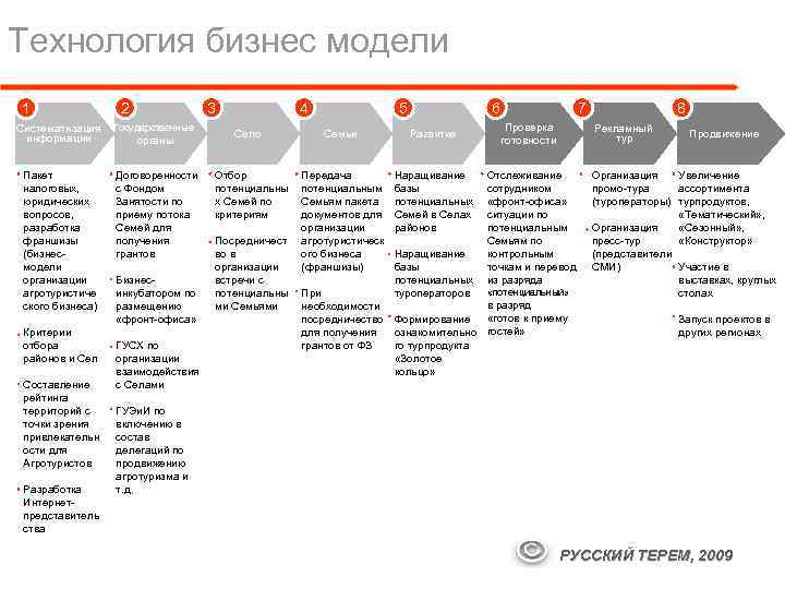 Технология бизнес модели 1 Систематизация информации Пакет налоговых, юридических вопросов, разработка франшизы (бизнесмодели организации