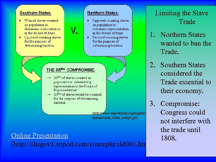 Limiting the Slave Trade 1. Northern States wanted to ban the Trade. 2. Southern