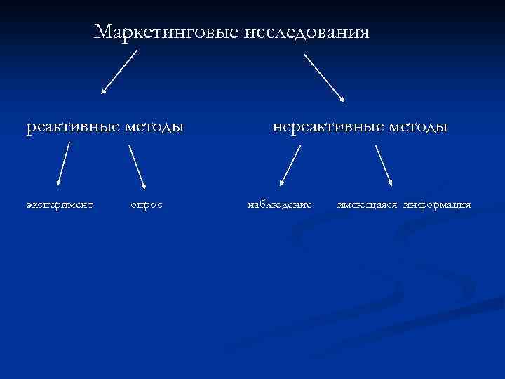 Маркетинговые исследования реактивные методы эксперимент опрос нереактивные методы наблюдение имеющаяся информация 