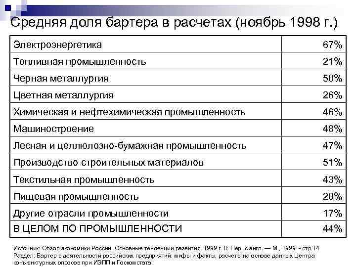 Средняя доля бартера в расчетах (ноябрь 1998 г. ) Электроэнергетика 67% Топливная промышленность 21%