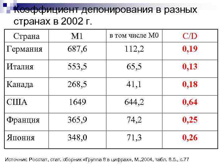 Коэффициент депонирования в разных странах в 2002 г. Страна Германия М 1 687, 6